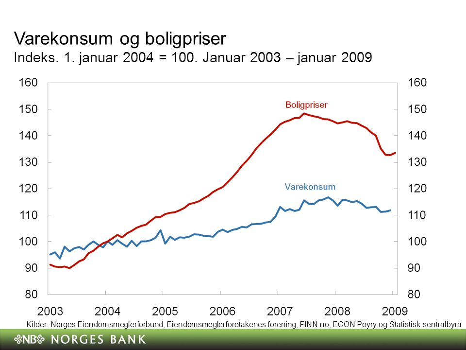 Varekonsum og boligpriser Indeks. 1. januar 2004 = 100.