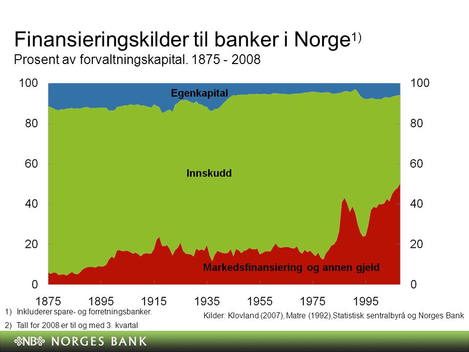 Finansieringskilder til banker i Norge 1) Prosent av forvaltningskapital.
