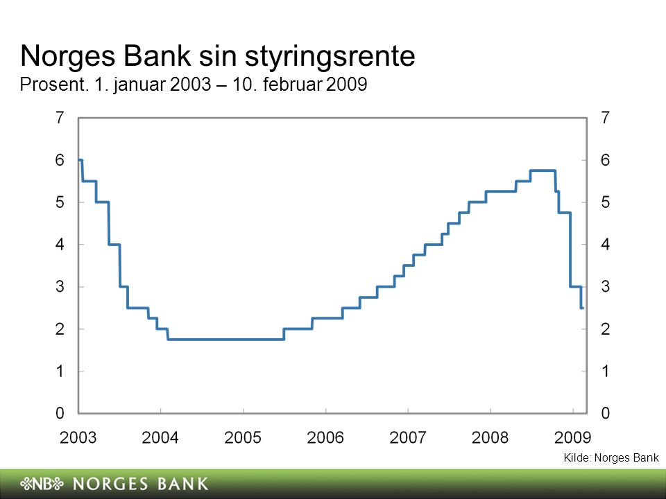 Norges Bank sin styringsrente Prosent. 1. januar 2003 – 10. februar 2009 Kilde: Norges Bank