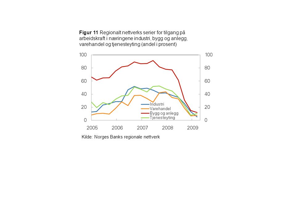Figur 11 Regionalt nettverks serier for tilgang på arbeidskraft i næringene industri, bygg og anlegg, varehandel og tjenesteyting (andel i prosent) Kilde: Norges Banks regionale nettverk