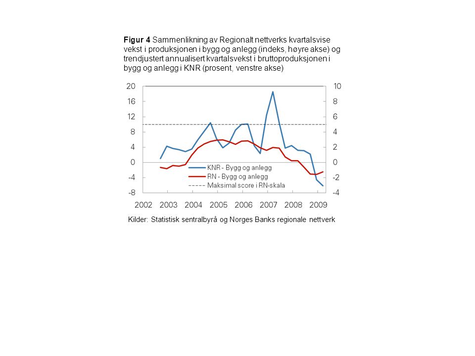 Figur 4 Sammenlikning av Regionalt nettverks kvartalsvise vekst i produksjonen i bygg og anlegg (indeks, høyre akse) og trendjustert annualisert kvartalsvekst i bruttoproduksjonen i bygg og anlegg i KNR (prosent, venstre akse) Kilder: Statistisk sentralbyrå og Norges Banks regionale nettverk
