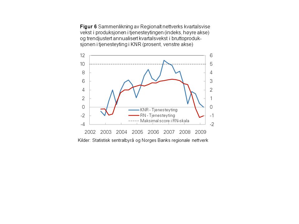 Figur 6 Sammenlikning av Regionalt nettverks kvartalsvise vekst i produksjonen i tjenesteytingen (indeks, høyre akse) og trendjustert annualisert kvartalsvekst i bruttoproduk- sjonen i tjenesteyting i KNR (prosent, venstre akse) Kilder: Statistisk sentralbyrå og Norges Banks regionale nettverk