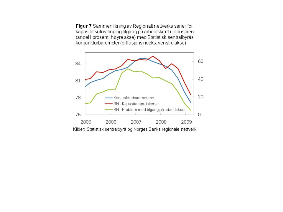 Figur 7 Sammenlikning av Regionalt nettverks serier for kapasitetsutnytting og tilgang på arbeidskraft i industrien (andel i prosent, høyre akse) med Statistisk sentralbyrås konjunkturbarometer (diffusjonsindeks, venstre akse) Kilder: Statistisk sentralbyrå og Norges Banks regionale nettverk