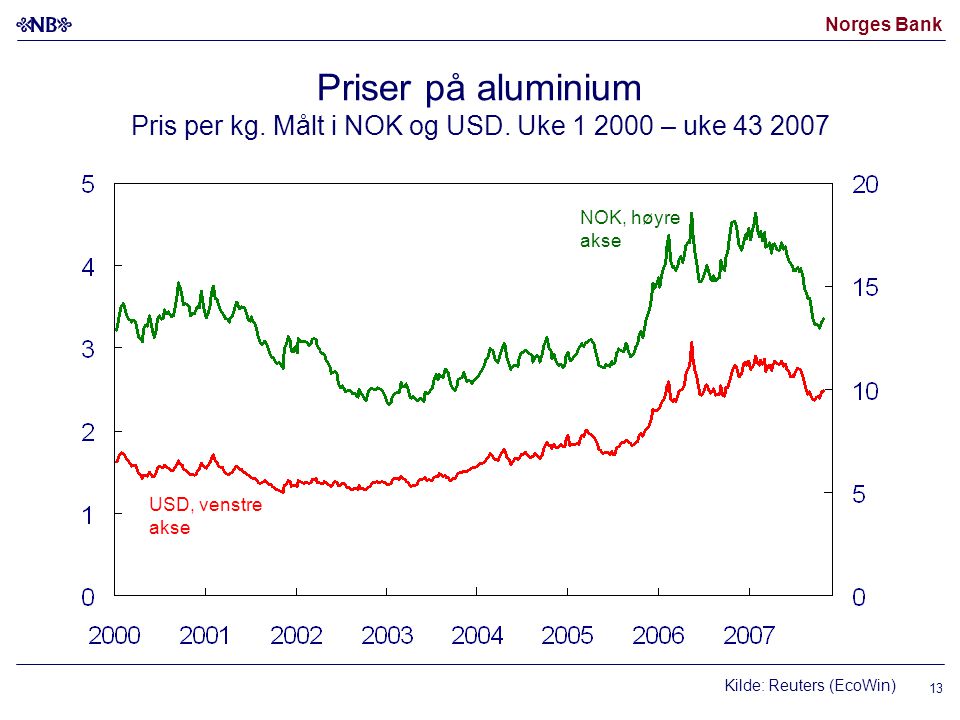 Norges Bank Priser på aluminium Pris per kg. Målt i NOK og USD.