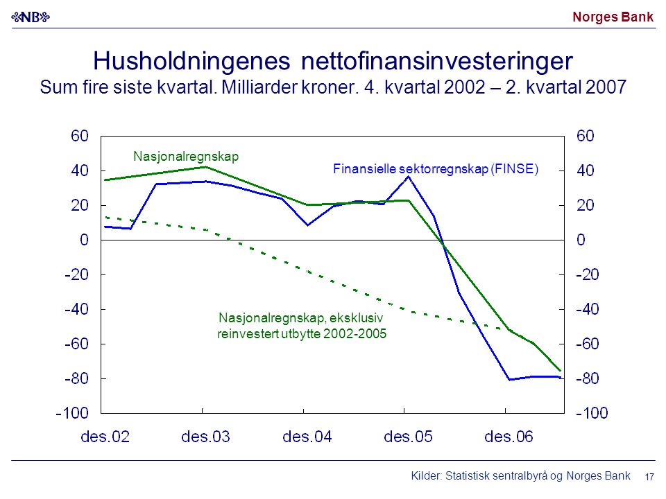 Norges Bank Nasjonalregnskap Husholdningenes nettofinansinvesteringer Sum fire siste kvartal.