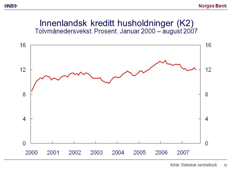 Norges Bank Innenlandsk kreditt husholdninger (K2) Tolvmånedersvekst.