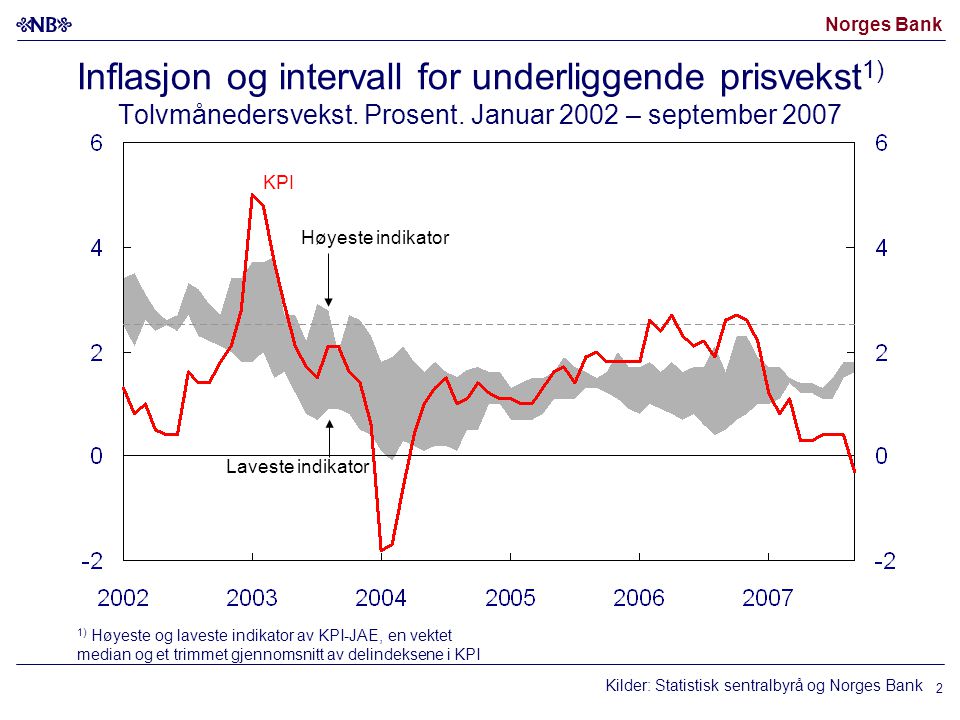 Norges Bank 2 Inflasjon og intervall for underliggende prisvekst 1) Tolvmånedersvekst.