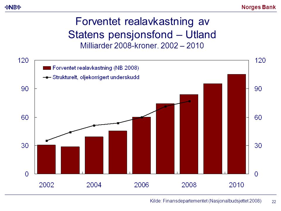 Norges Bank Forventet realavkastning av Statens pensjonsfond – Utland Milliarder 2008-kroner.
