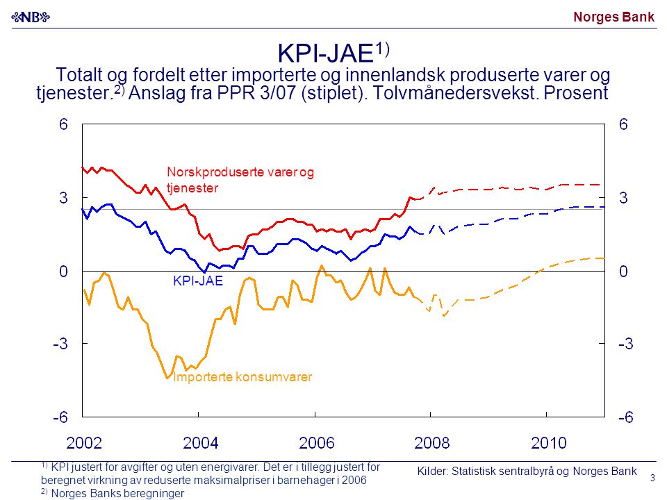 Norges Bank Norskproduserte varer og tjenester KPI-JAE Importerte konsumvarer KPI-JAE 1) Totalt og fordelt etter importerte og innenlandsk produserte varer og tjenester.