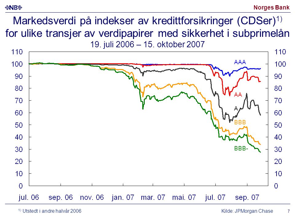 Norges Bank Markedsverdi på indekser av kredittforsikringer (CDSer) 1) for ulike transjer av verdipapirer med sikkerhet i subprimelån 19.