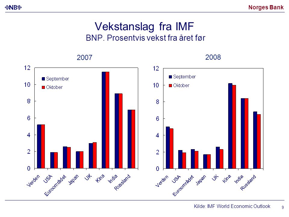 Norges Bank Kilde: IMF World Economic Outlook Vekstanslag fra IMF BNP.