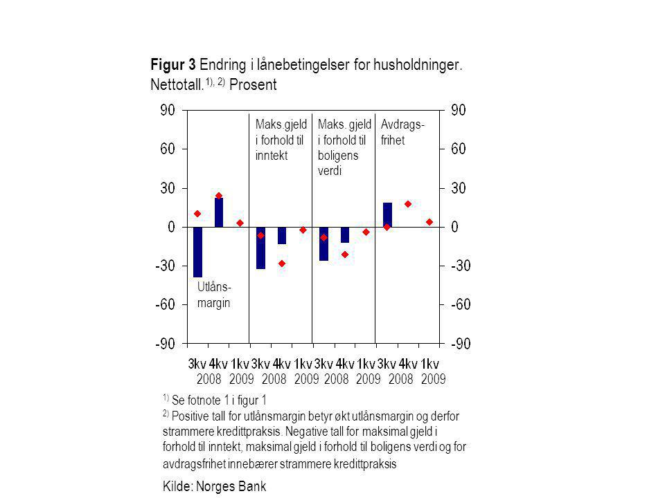 Kilde: Norges Bank Maks.gjeld i forhold til inntekt Utlåns- margin Avdrags- frihet Maks.
