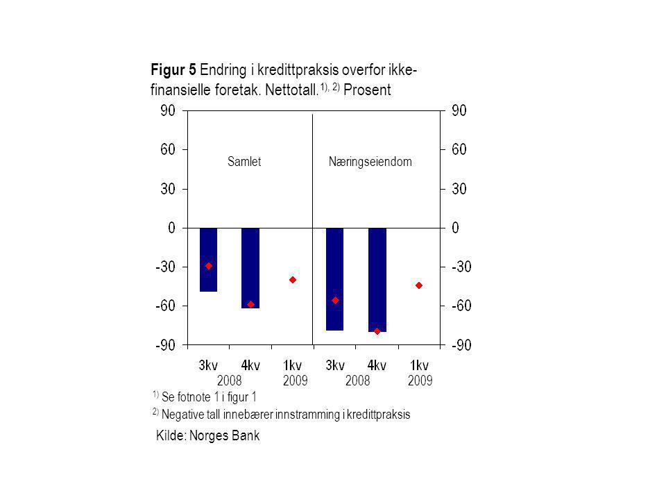 Kilde: Norges Bank 1) Se fotnote 1 i figur 1 2) Negative tall innebærer innstramming i kredittpraksis SamletNæringseiendom Figur 5 Endring i kredittpraksis overfor ikke- finansielle foretak.