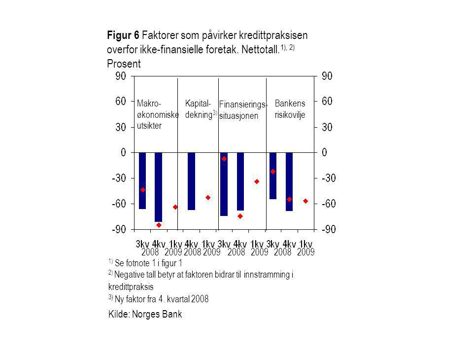Kilde: Norges Bank 1) Se fotnote 1 i figur 1 2) Negative tall betyr at faktoren bidrar til innstramming i kredittpraksis 3) Ny faktor fra 4.