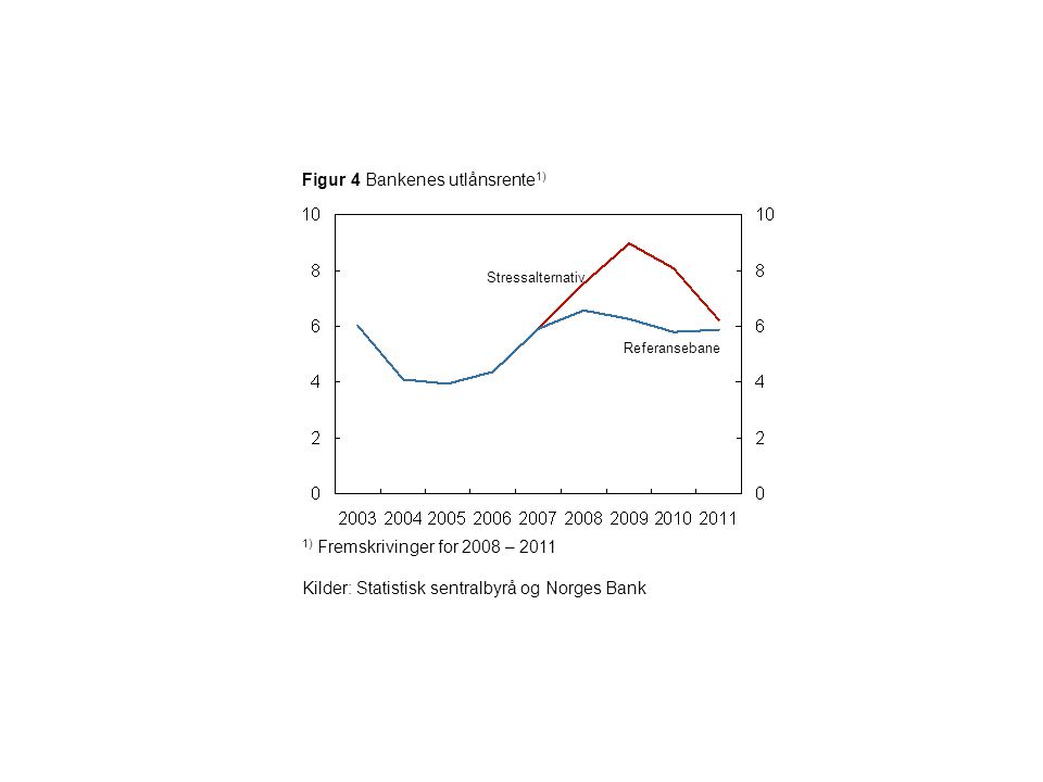 Figur 4 Bankenes utlånsrente 1) Referansebane Stressalternativ 1) Fremskrivinger for 2008 – 2011 Kilder: Statistisk sentralbyrå og Norges Bank