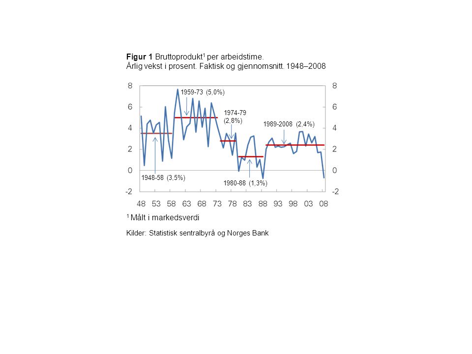Figur 1 Bruttoprodukt 1 per arbeidstime. Årlig vekst i prosent.