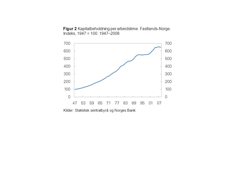 Figur 2 Kapitalbeholdning per arbeidstime. Fastlands-Norge.