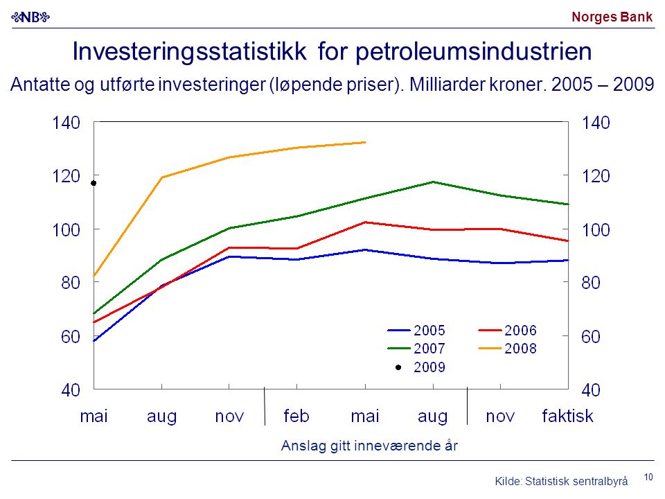 Norges Bank 10 Investeringsstatistikk for petroleumsindustrien Antatte og utførte investeringer (løpende priser).