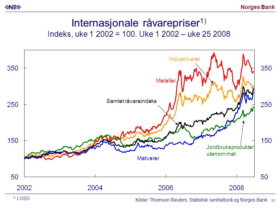 Norges Bank 11 Internasjonale råvarepriser 1) Indeks, uke = 100.