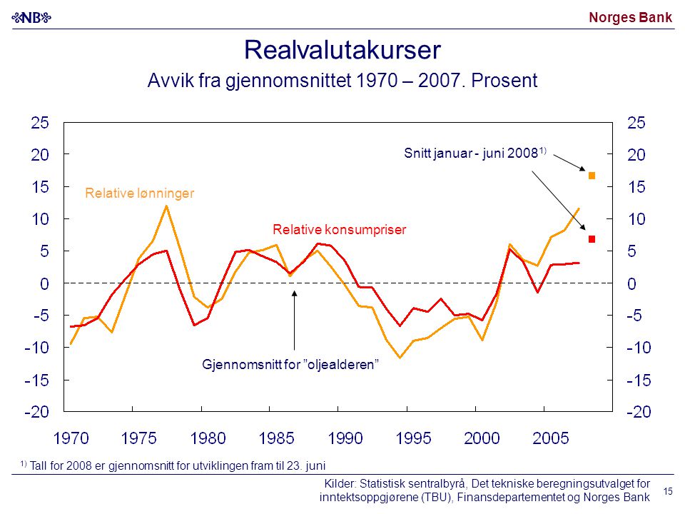 Norges Bank 15 Realvalutakurser Avvik fra gjennomsnittet 1970 – 2007.