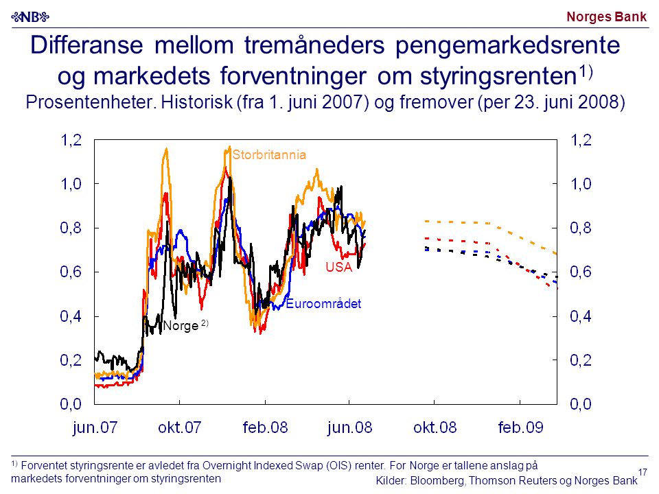 Norges Bank 17 Differanse mellom tremåneders pengemarkedsrente og markedets forventninger om styringsrenten 1) Prosentenheter.