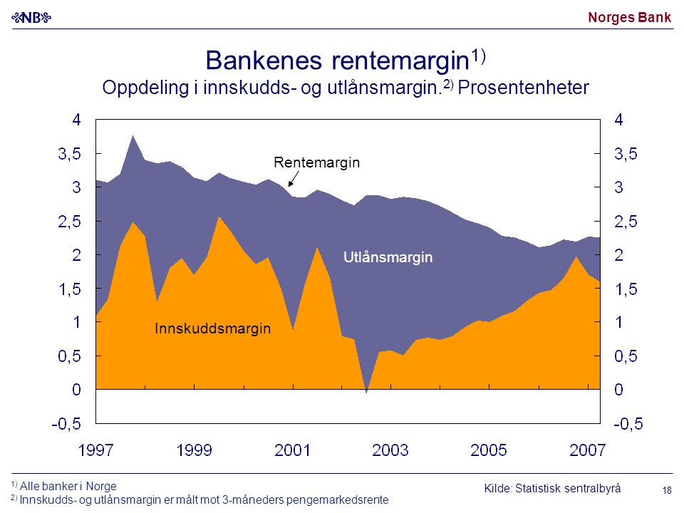 Norges Bank 18 Kilde: Statistisk sentralbyrå Rentemargin Utlånsmargin Innskuddsmargin Bankenes rentemargin 1) Oppdeling i innskudds- og utlånsmargin.