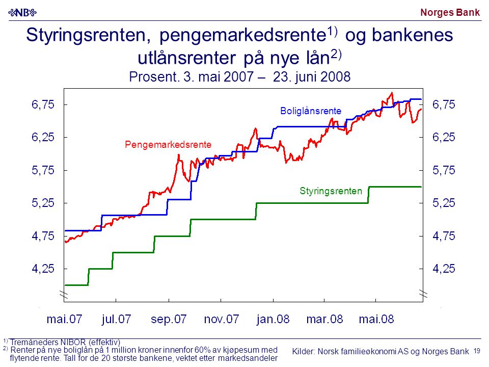 Norges Bank 19 Boliglånsrente Pengemarkedsrente Styringsrenten, pengemarkedsrente 1) og bankenes utlånsrenter på nye lån 2) Prosent.