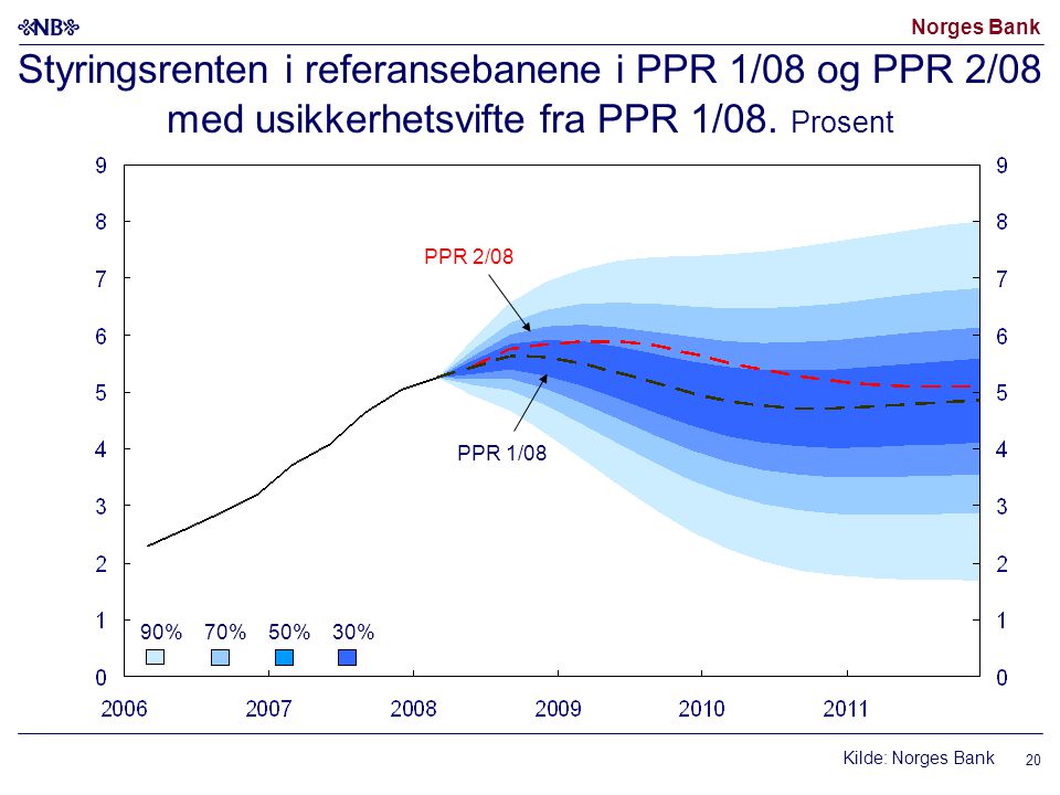 Norges Bank 20 Kilde: Norges Bank Styringsrenten i referansebanene i PPR 1/08 og PPR 2/08 med usikkerhetsvifte fra PPR 1/08.