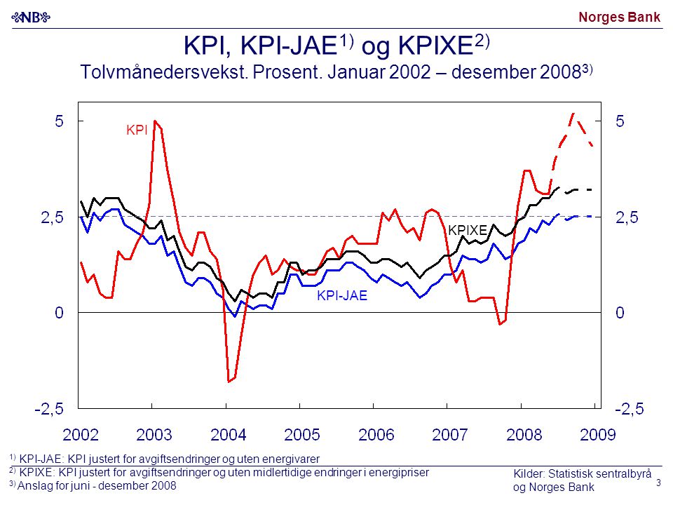 Norges Bank 3 KPI, KPI-JAE 1) og KPIXE 2) Tolvmånedersvekst.