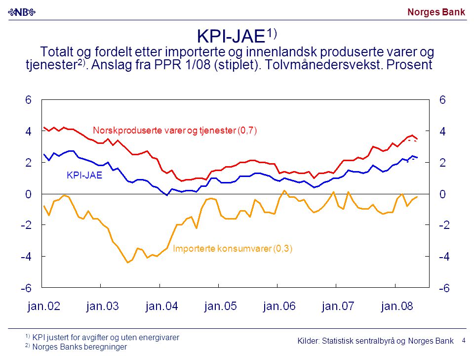 Norges Bank 4 Norskproduserte varer og tjenester (0,7) Importerte konsumvarer (0,3) KPI-JAE Kilder: Statistisk sentralbyrå og Norges Bank KPI-JAE 1) Totalt og fordelt etter importerte og innenlandsk produserte varer og tjenester 2).