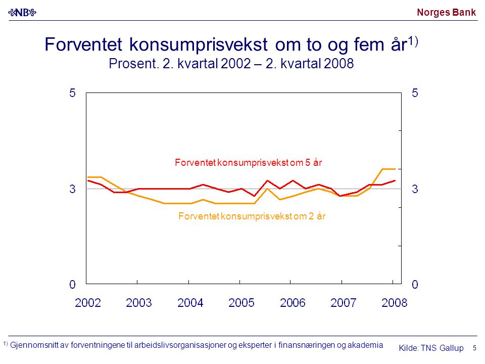 Norges Bank 5 Forventet konsumprisvekst om to og fem år 1) Prosent.