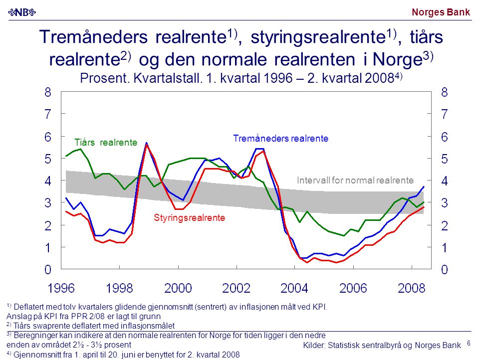 Norges Bank 6 Tremåneders realrente 1), styringsrealrente 1), tiårs realrente 2) og den normale realrenten i Norge 3) Prosent.