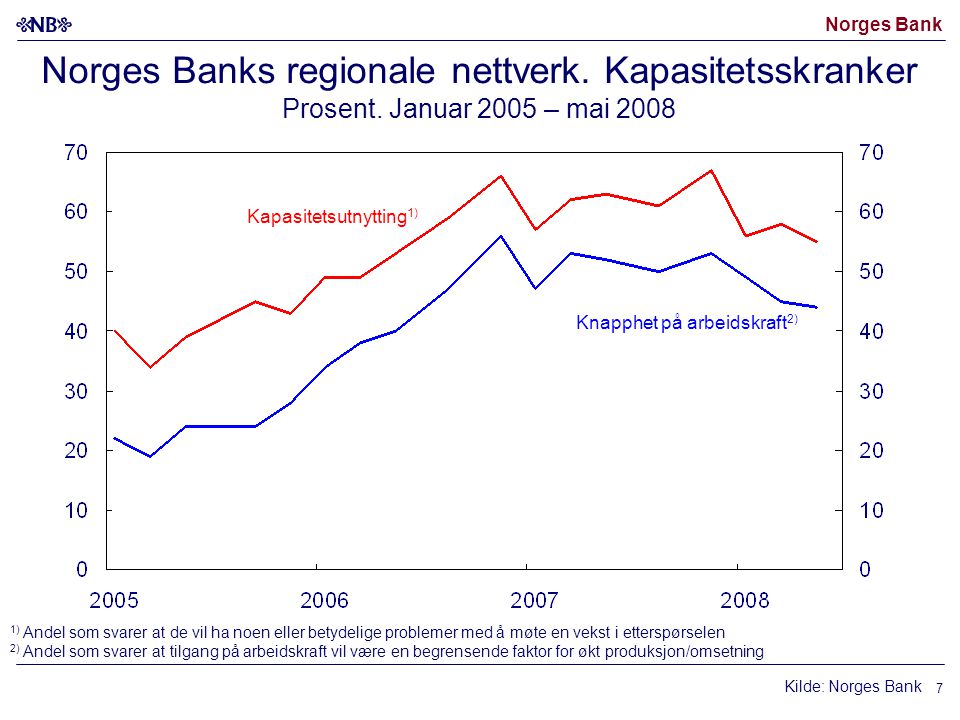 Norges Bank 7 Kapasitetsutnytting 1) Knapphet på arbeidskraft 2) Norges Banks regionale nettverk.