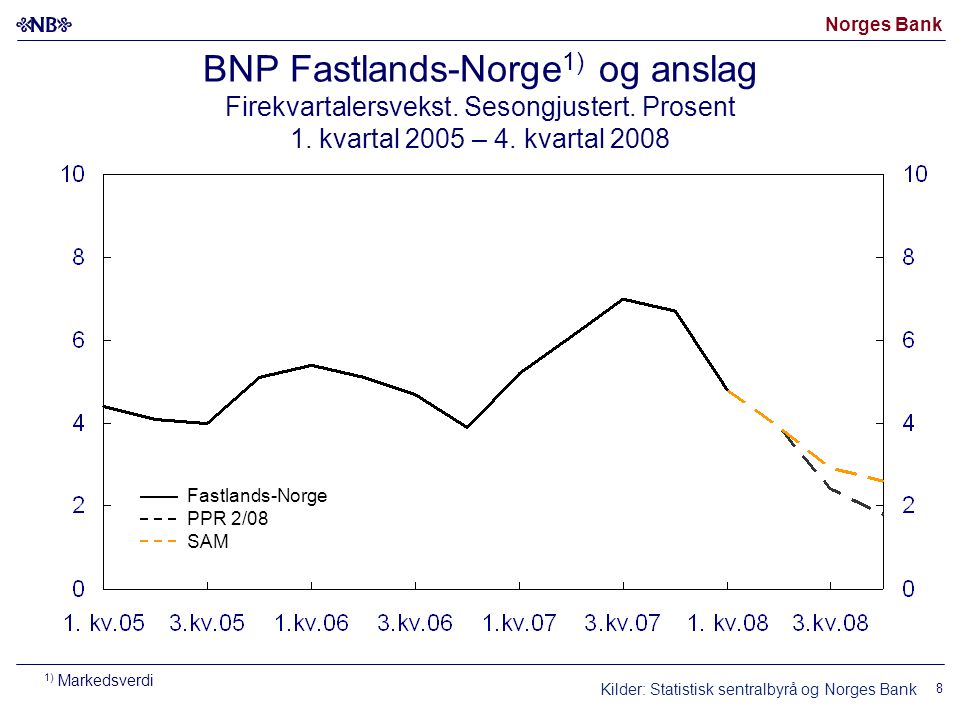 Norges Bank 8 BNP Fastlands-Norge 1) og anslag Firekvartalersvekst.
