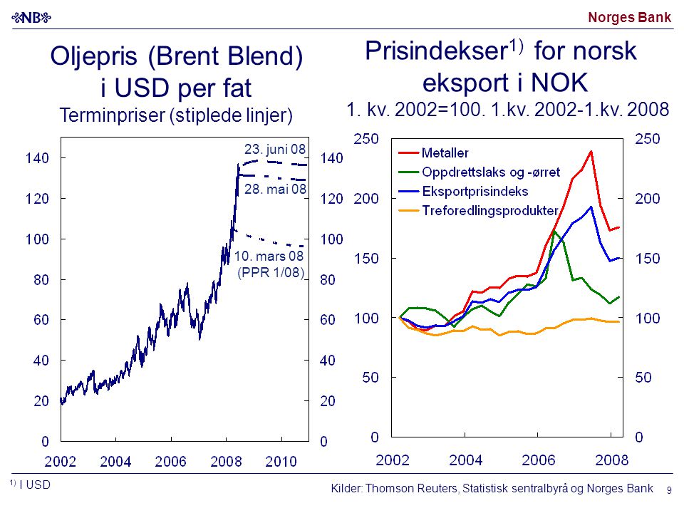 Norges Bank 9 Oljepris (Brent Blend) i USD per fat Terminpriser (stiplede linjer) 1) I USD 23.