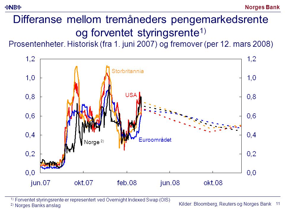 Norges Bank 11 Differanse mellom tremåneders pengemarkedsrente og forventet styringsrente 1) Prosentenheter.