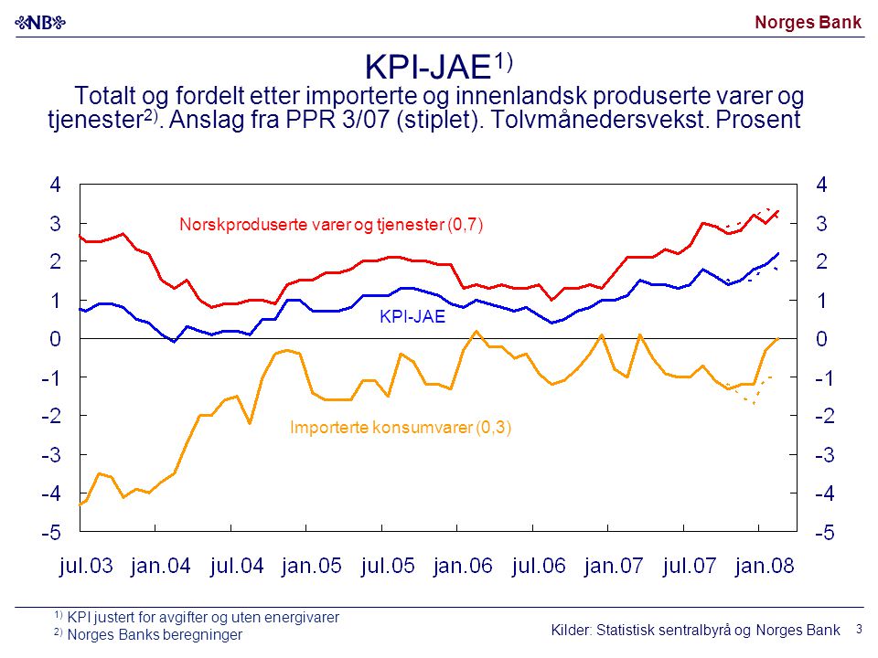 Norges Bank 3 Norskproduserte varer og tjenester (0,7) Importerte konsumvarer (0,3) KPI-JAE Kilder: Statistisk sentralbyrå og Norges Bank KPI-JAE 1) Totalt og fordelt etter importerte og innenlandsk produserte varer og tjenester 2).