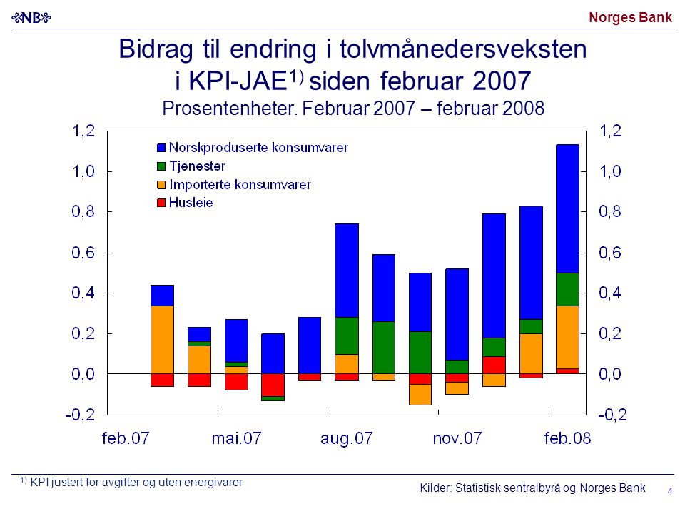 Norges Bank 4 Bidrag til endring i tolvmånedersveksten i KPI-JAE 1) siden februar 2007 Prosentenheter.