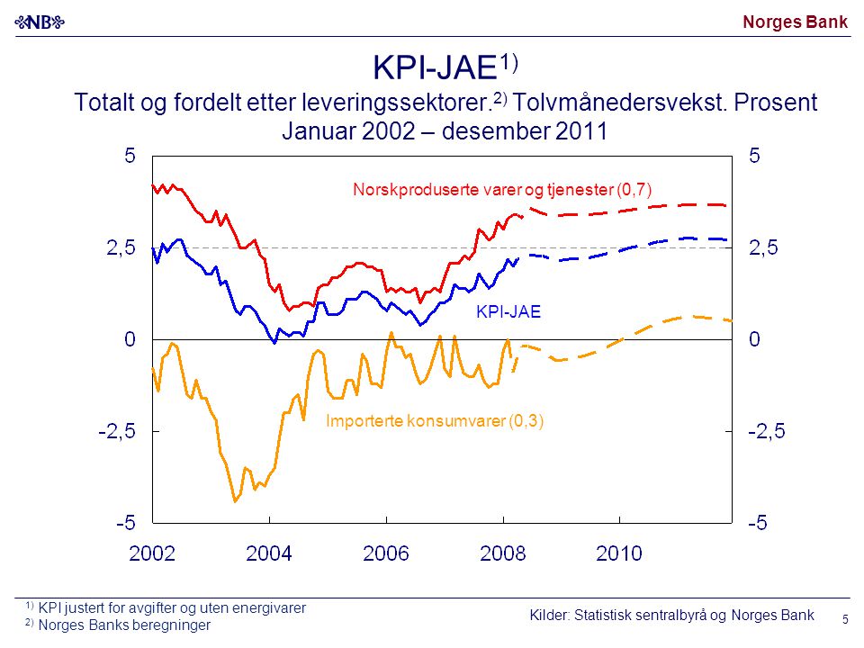 Norges Bank 5 KPI-JAE 1) Totalt og fordelt etter leveringssektorer.