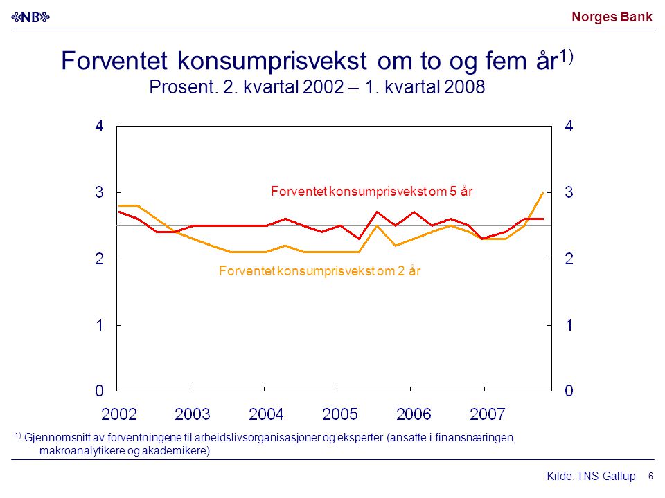 Norges Bank 6 Forventet konsumprisvekst om to og fem år 1) Prosent.