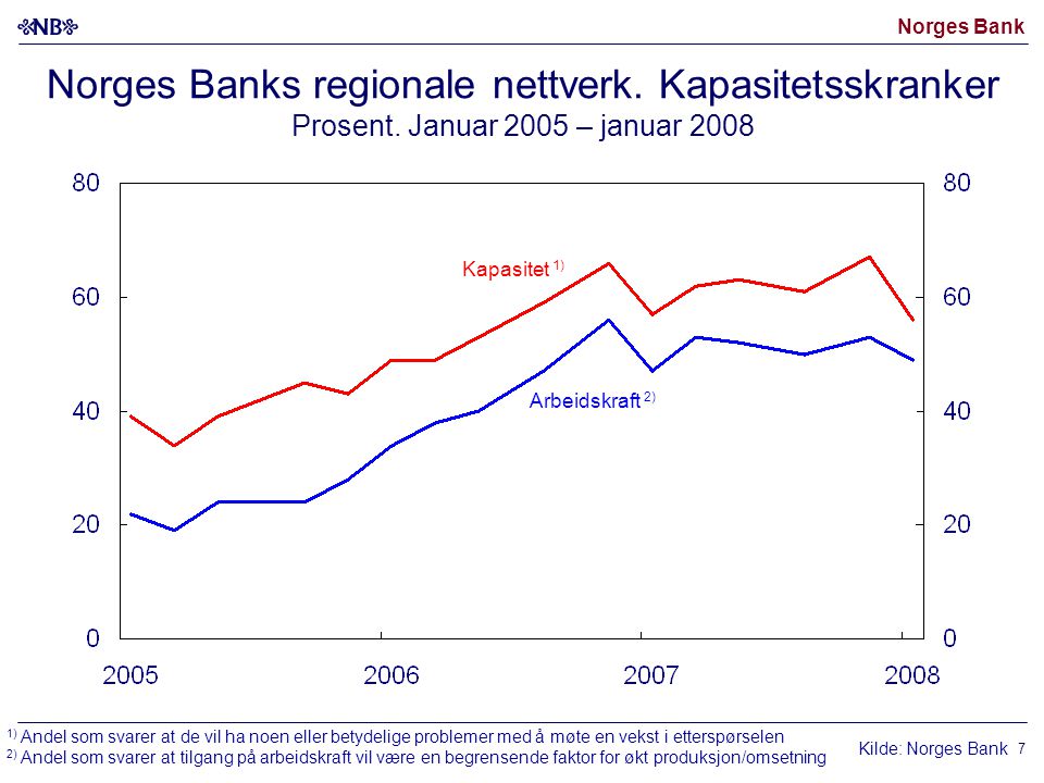 Norges Bank 7 Norges Banks regionale nettverk. Kapasitetsskranker Prosent.