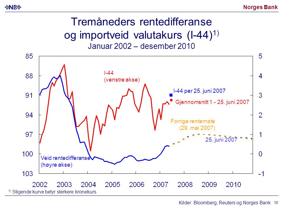 Norges Bank Kilder: Bloomberg, Reuters og Norges Bank I-44 (venstre akse) Veid rentedifferanse (høyre akse) 25.