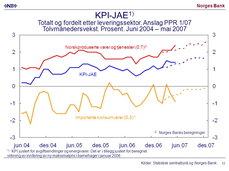 Norges Bank 13 Kilder: Statistisk sentralbyrå og Norges Bank Norskproduserte varer og tjenester (0,7) 2) Importerte konsumvarer (0,3) 1) KPI-JAE 1) KPI justert for avgiftsendringer og energivarer.