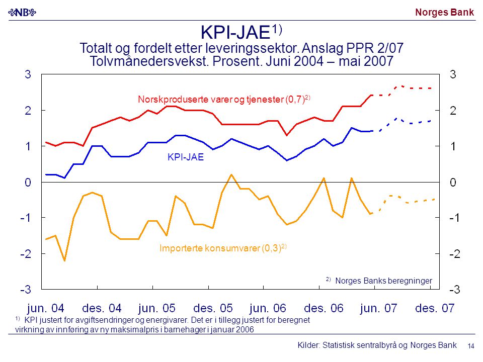 Norges Bank Kilder: Statistisk sentralbyrå og Norges Bank 14 Norskproduserte varer og tjenester (0,7) 2) Importerte konsumvarer (0,3) 2) KPI-JAE 2) Norges Banks beregninger KPI-JAE 1) Totalt og fordelt etter leveringssektor.