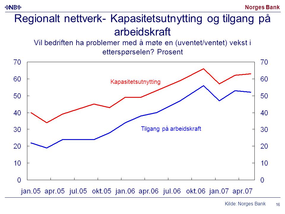 Norges Bank Regionalt nettverk- Kapasitetsutnytting og tilgang på arbeidskraft Vil bedriften ha problemer med å møte en (uventet/ventet) vekst i etterspørselen.