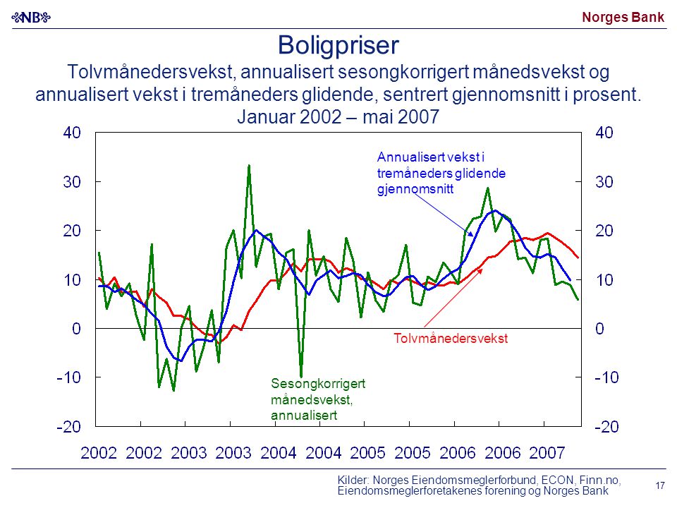 Norges Bank Boligpriser Tolvmånedersvekst, annualisert sesongkorrigert månedsvekst og annualisert vekst i tremåneders glidende, sentrert gjennomsnitt i prosent.