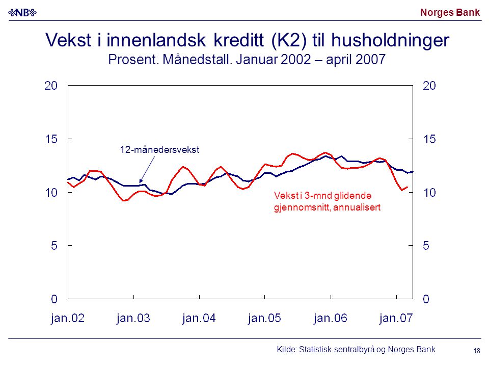Norges Bank 12-månedersvekst Vekst i 3-mnd glidende gjennomsnitt, annualisert Vekst i innenlandsk kreditt (K2) til husholdninger Prosent.