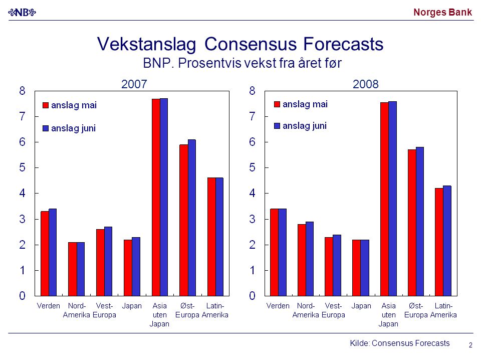 Norges Bank 2 Vekstanslag Consensus Forecasts BNP.