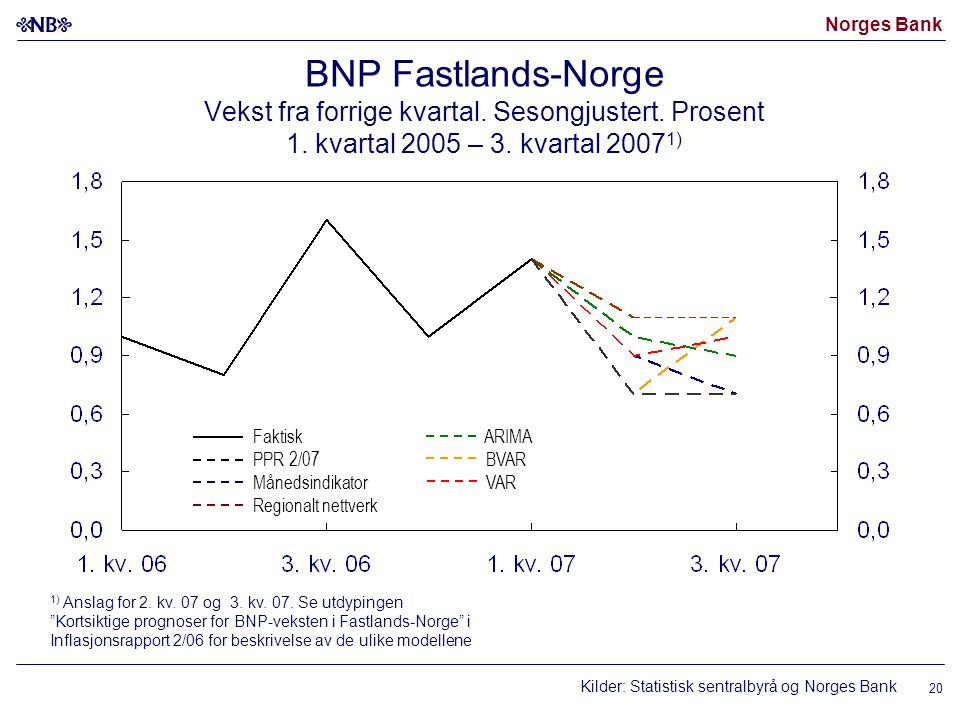 Norges Bank BNP Fastlands-Norge Vekst fra forrige kvartal.