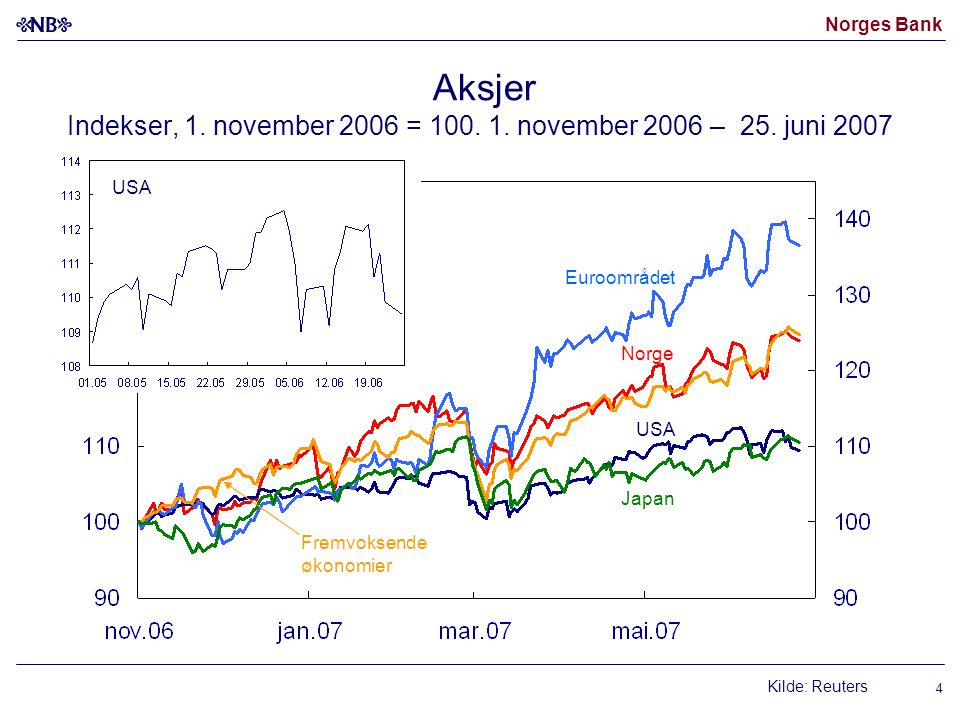 Norges Bank Aksjer Indekser, 1. november 2006 = 100.